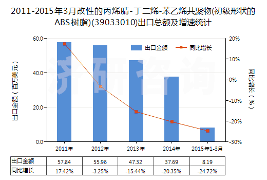 2011-2015年3月改性的丙烯腈-丁二烯-苯乙烯共聚物(初級形狀的ABS樹脂)(39033010)出口總額及增速統(tǒng)計 2011-2015年3月改性的丙烯腈-丁二烯-苯乙烯共聚物(初級形狀的ABS樹脂)(39033010)出口總額及增速統(tǒng)計